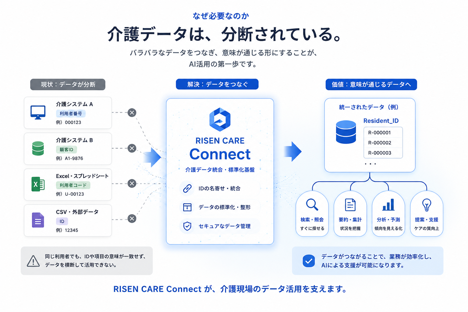 分断された介護データをRISEN CARE Connectで整理し、AI活用につなげる流れ